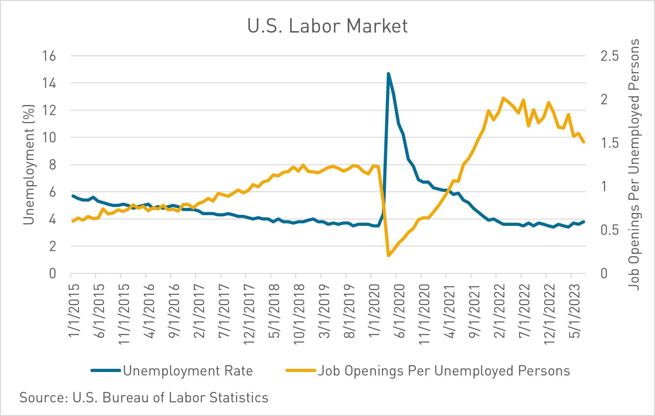 Labor Market 2