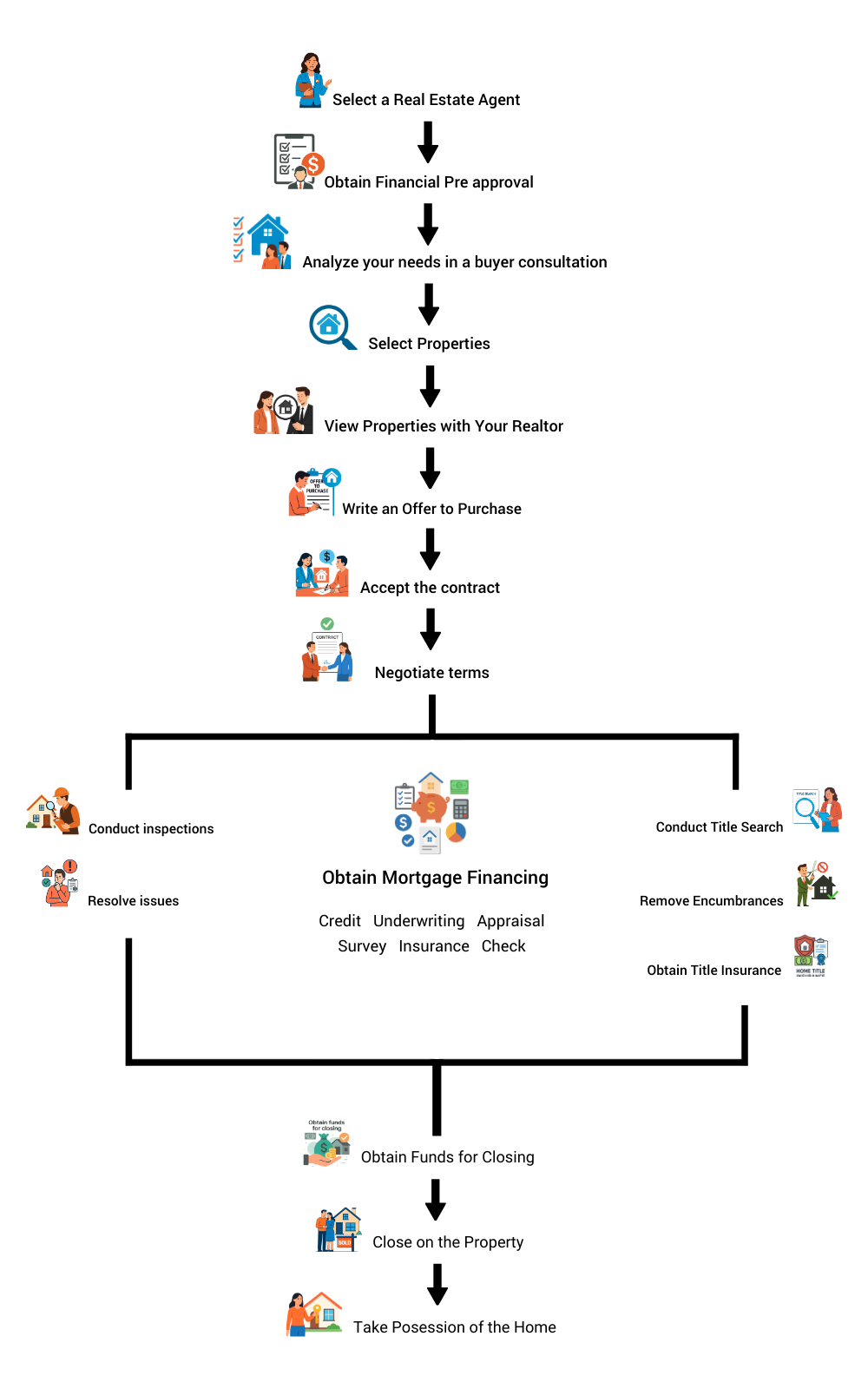 HOME buyer process infographic outlining the steps to purchase a home in Cobb County and Northwest Metro Atlanta, including selecting a real estate agent, mortgage pre-approval, property search, offer, inspections, title work, financing, closing, and taking possession.